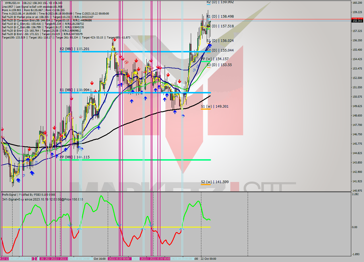 XMRUSD MultiTimeframe analysis at date 2023.10.23 13:31