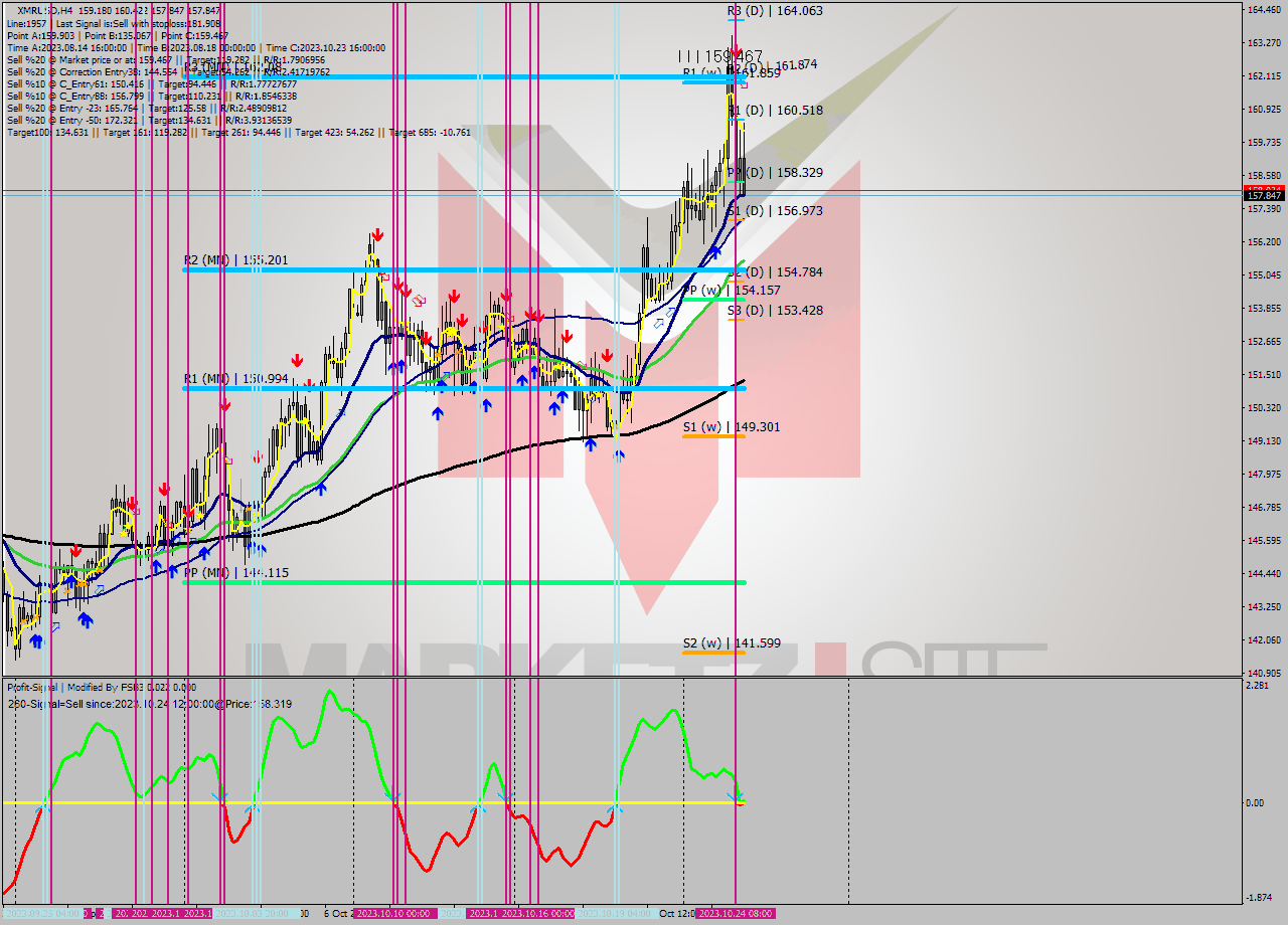 XMRUSD MultiTimeframe analysis at date 2023.10.24 18:31