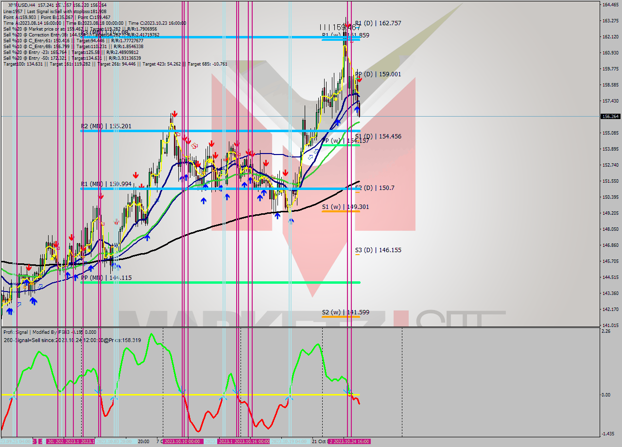 XMRUSD MultiTimeframe analysis at date 2023.10.25 08:30