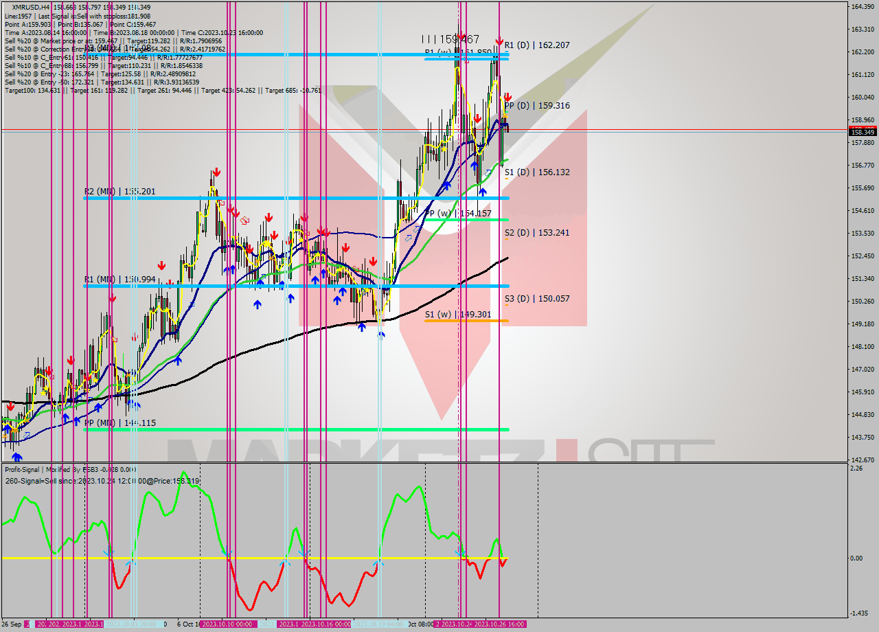 XMRUSD MultiTimeframe analysis at date 2023.10.27 04:02