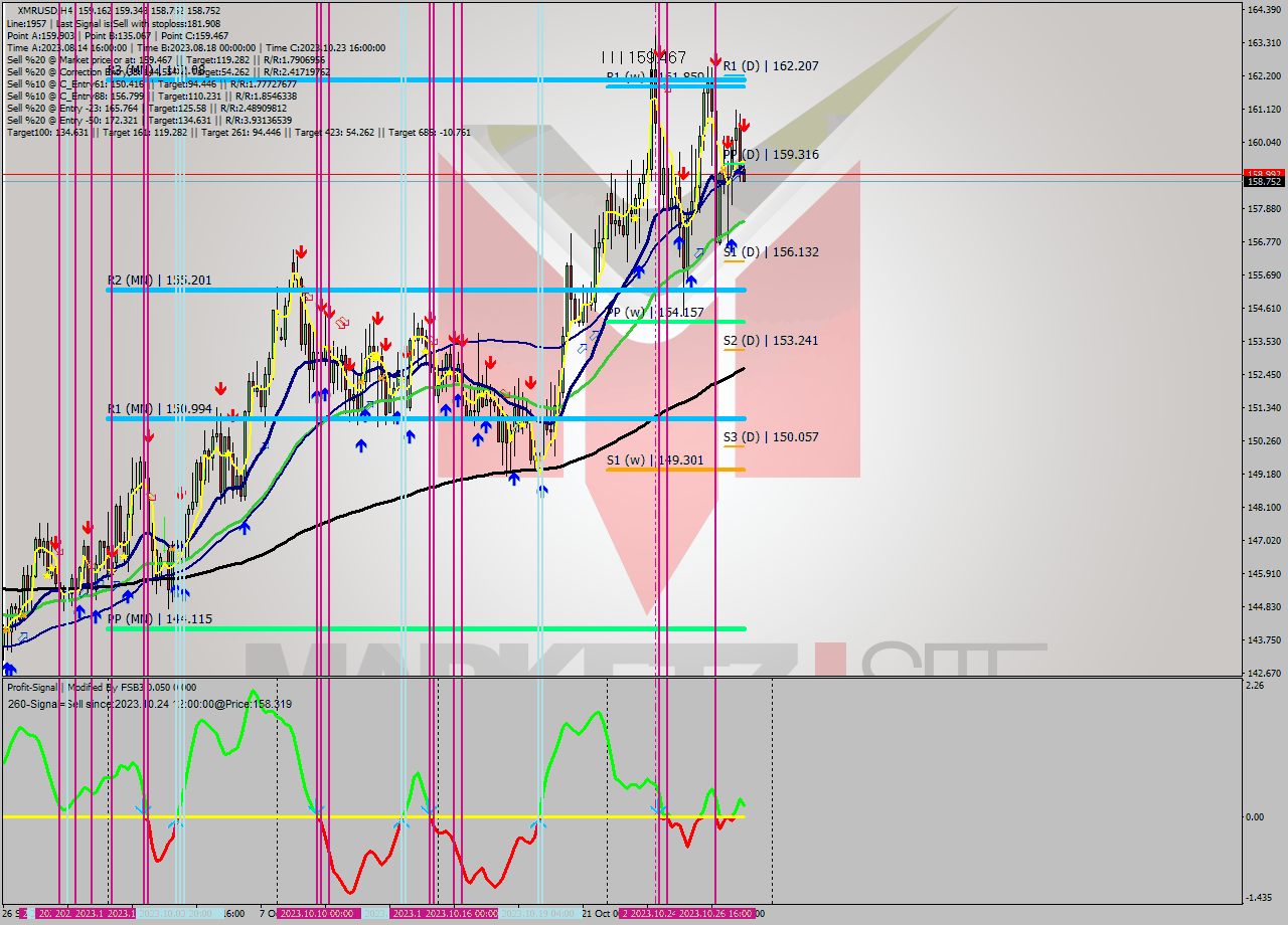 XMRUSD MultiTimeframe analysis at date 2023.10.27 20:11