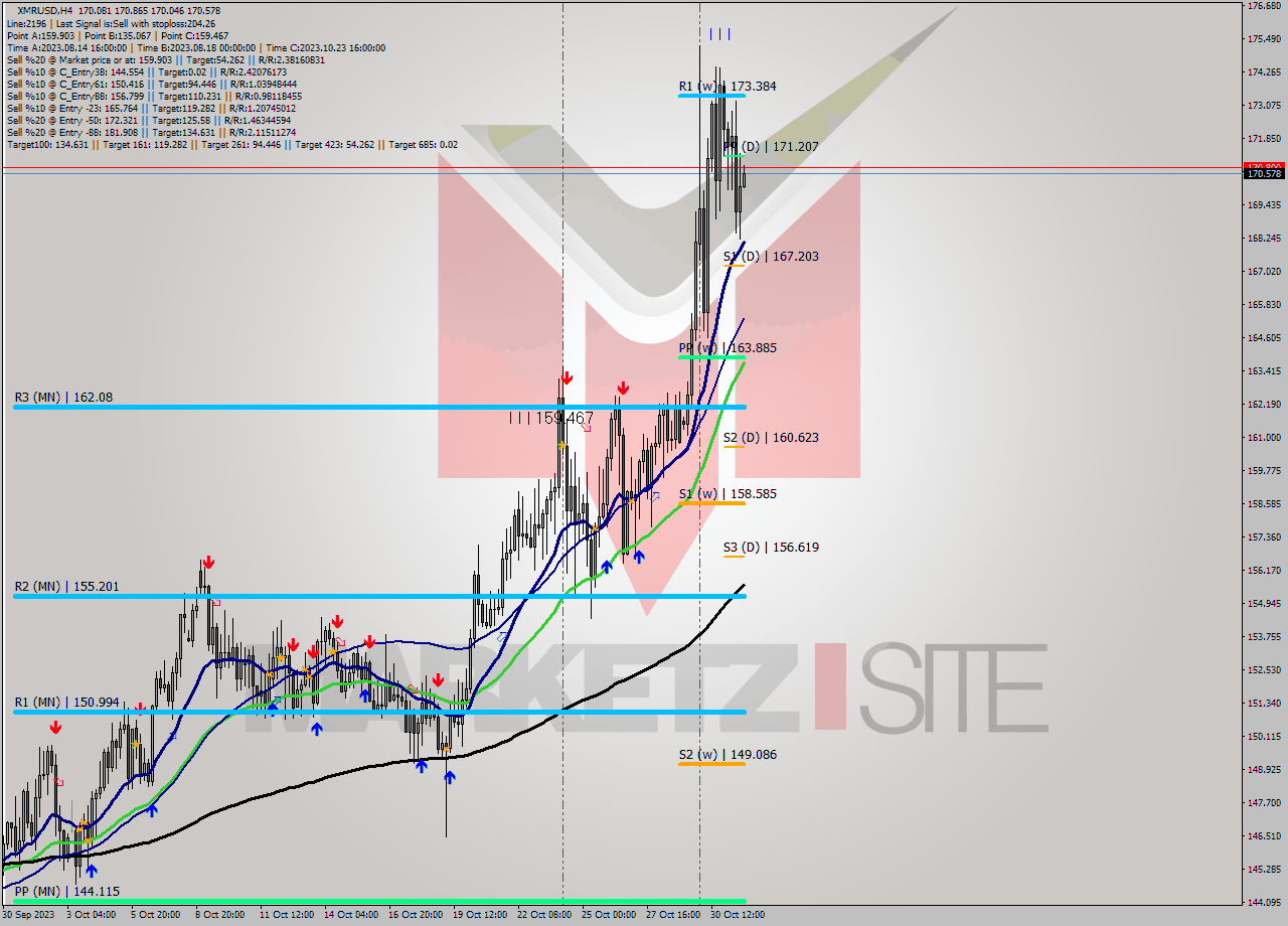 XMRUSD MultiTimeframe analysis at date 2023.10.31 20:07