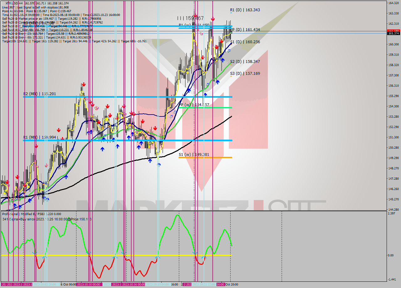 XMRUSD MultiTimeframe analysis at date 2023.10.28 23:07