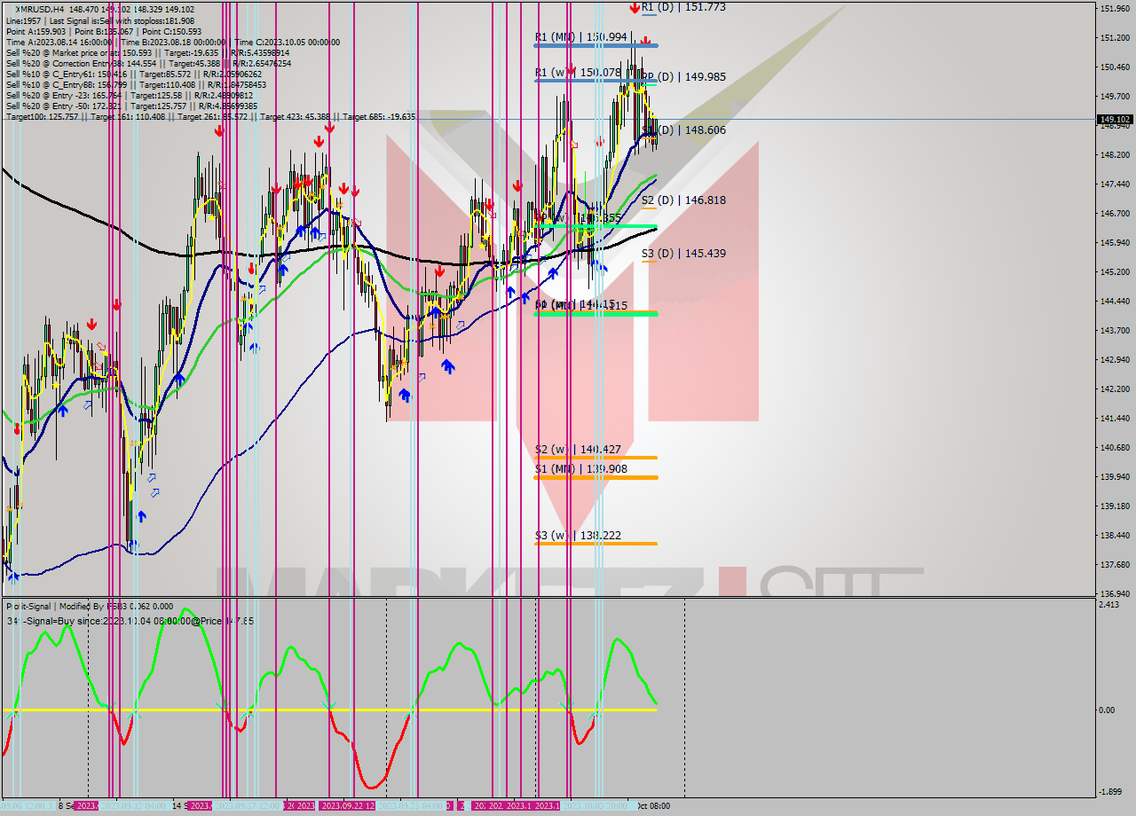 XMRUSD MultiTimeframe analysis at date 2023.10.02 18:47