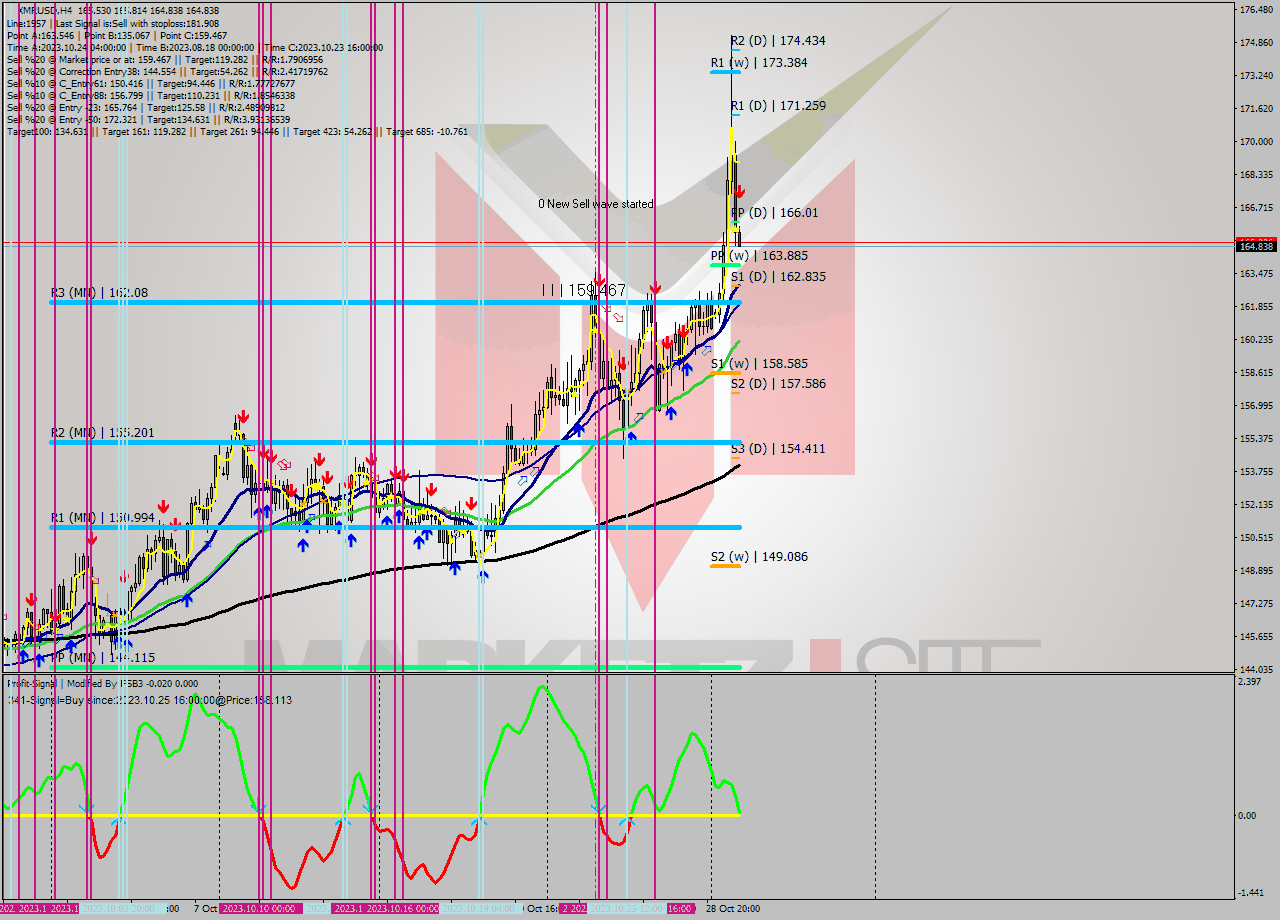 XMRUSD MultiTimeframe analysis at date 2023.10.30 08:10