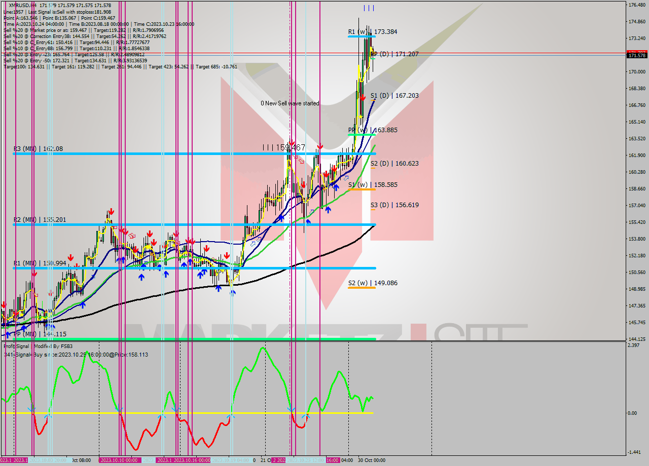 XMRUSD MultiTimeframe analysis at date 2023.10.31 08:00
