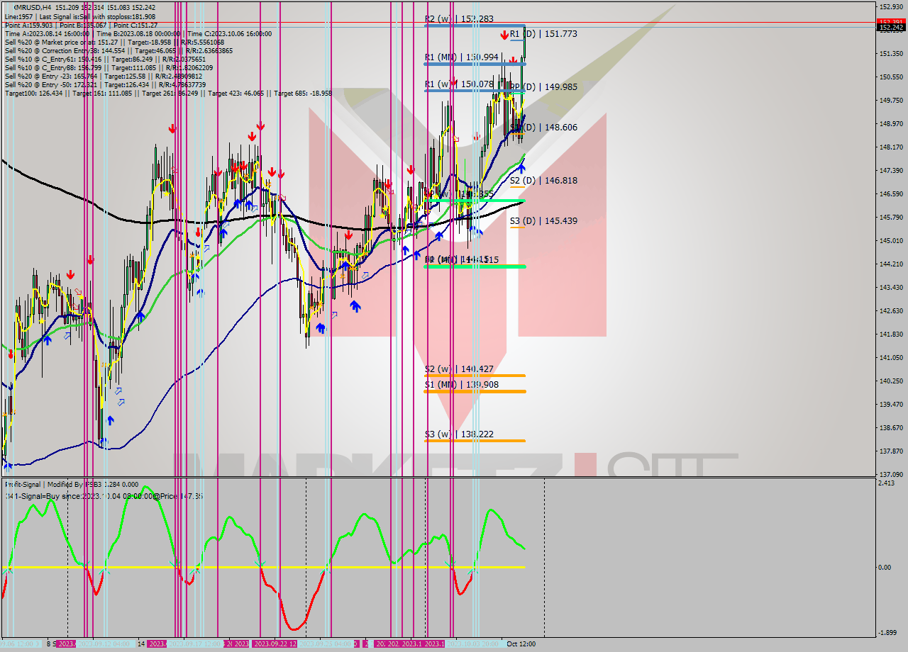 XMRUSD MultiTimeframe analysis at date 2023.10.03 23:10