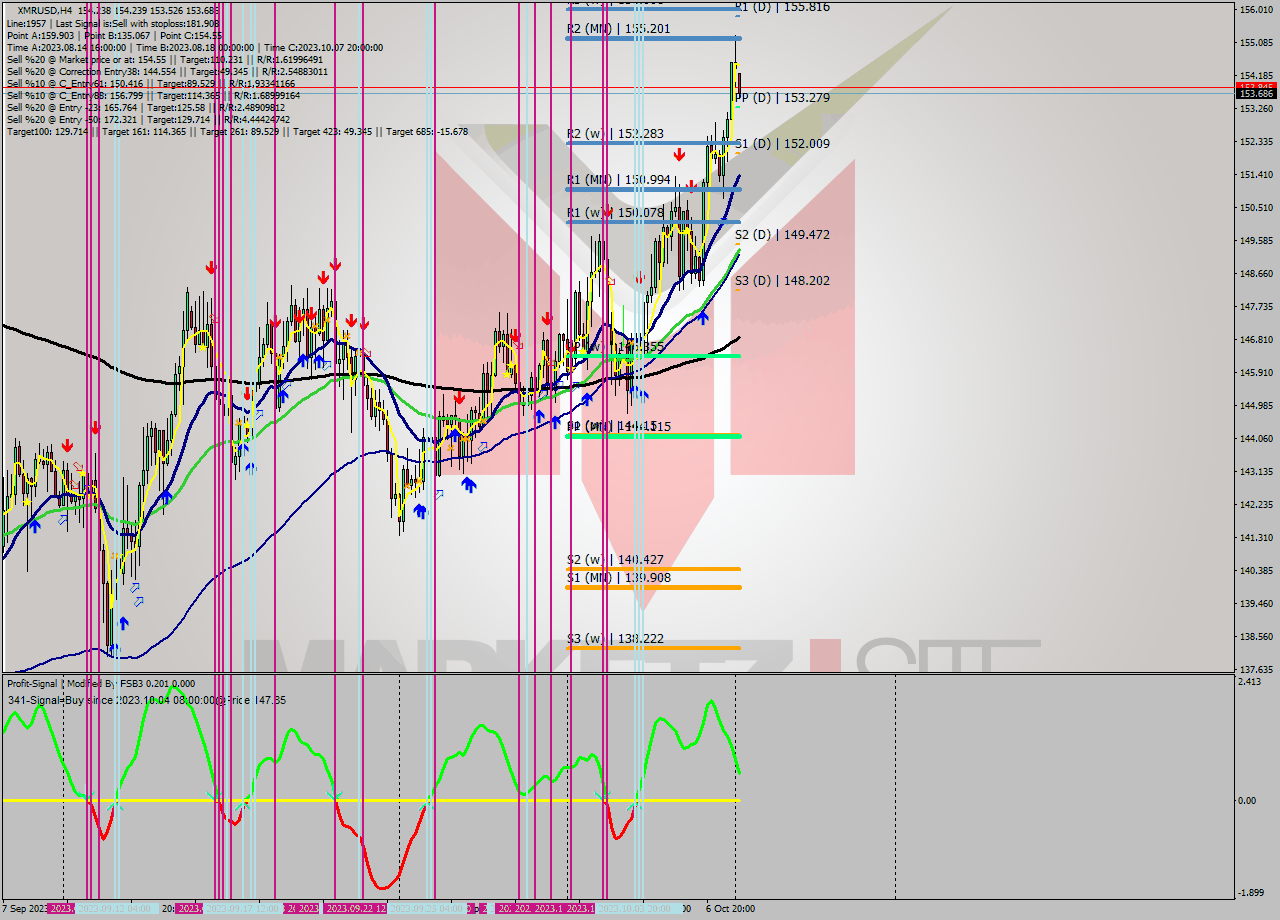 XMRUSD MultiTimeframe analysis at date 2023.10.04 05:28