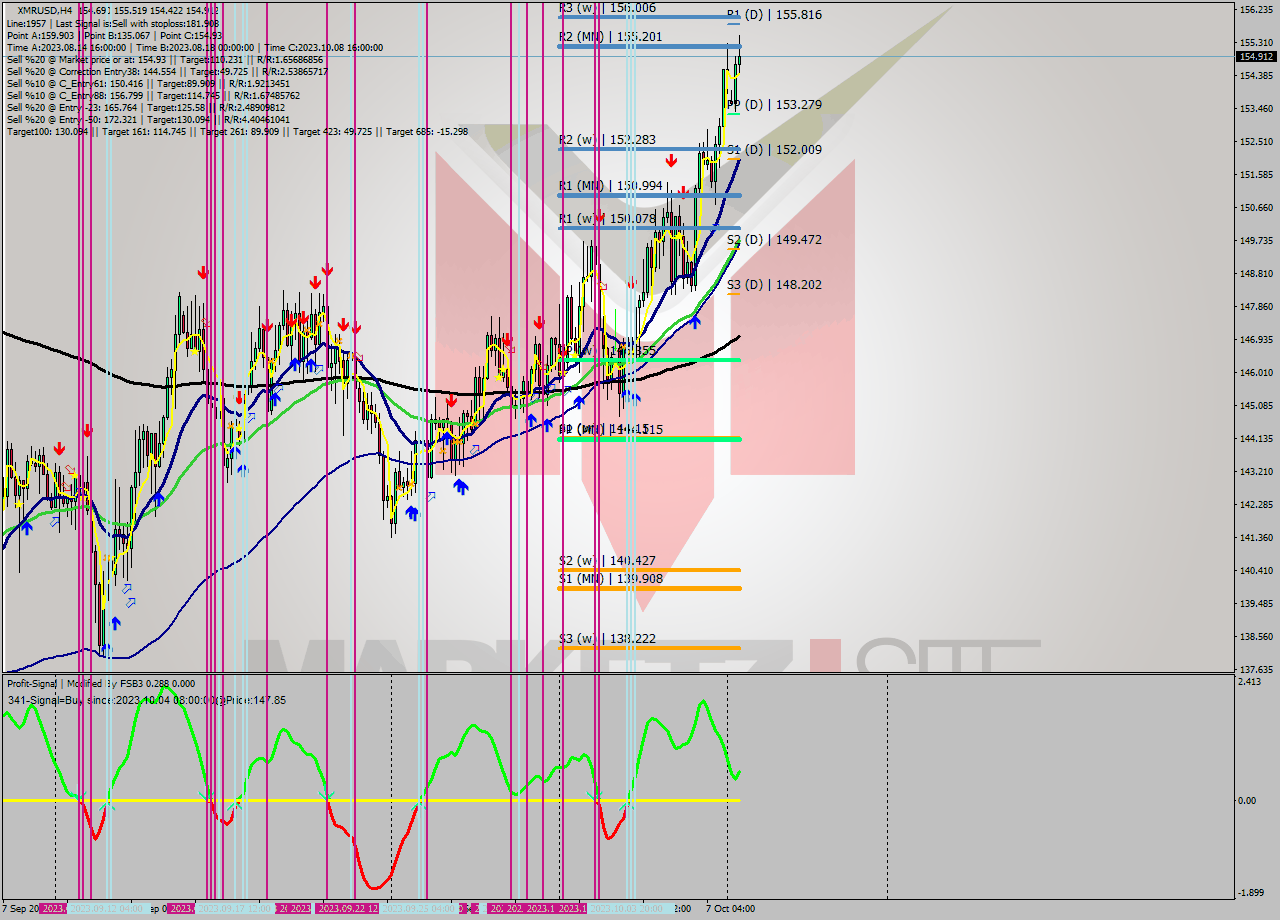XMRUSD MultiTimeframe analysis at date 2023.10.06 13:57