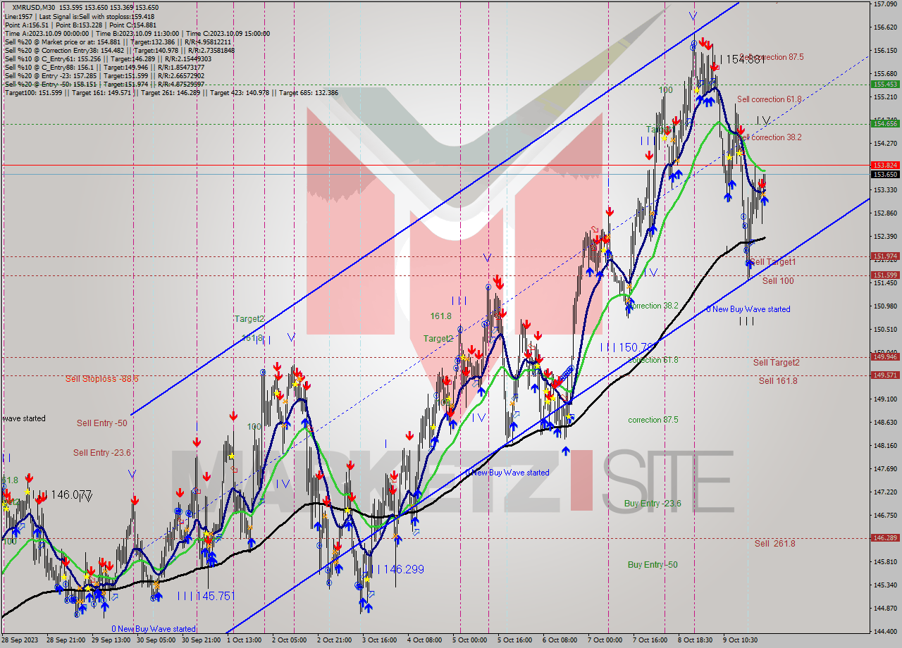 XMRUSD M30 Analysis XMRUSD M30 Signal