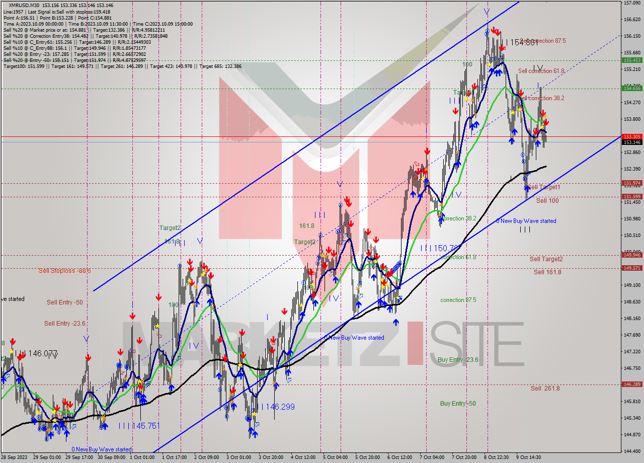 XMRUSD M30 Analysis XMRUSD M30 Signal