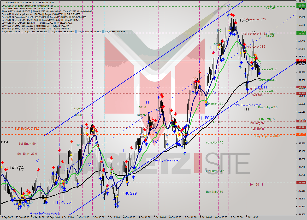XMRUSD M30 Analysis XMRUSD M30 Signal