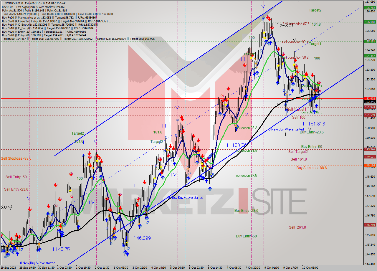 XMRUSD M30 Analysis XMRUSD M30 Signal