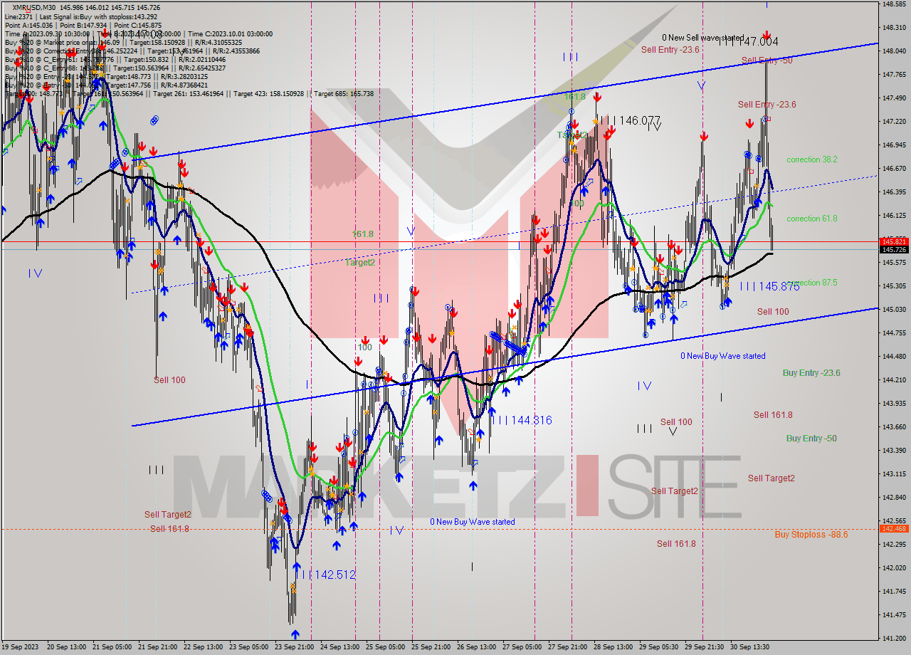 XMRUSD M30 Signal