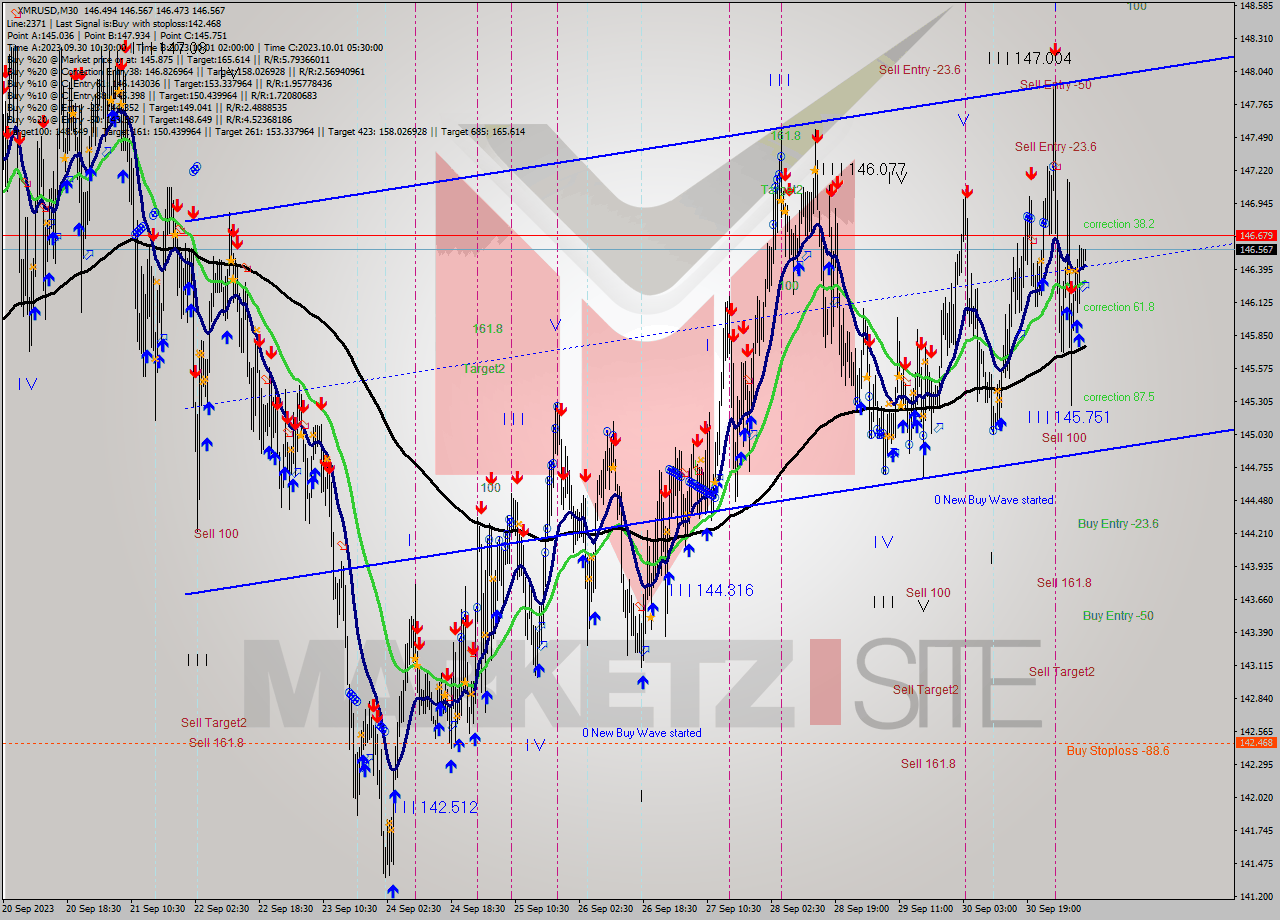 XMRUSD M30 Signal