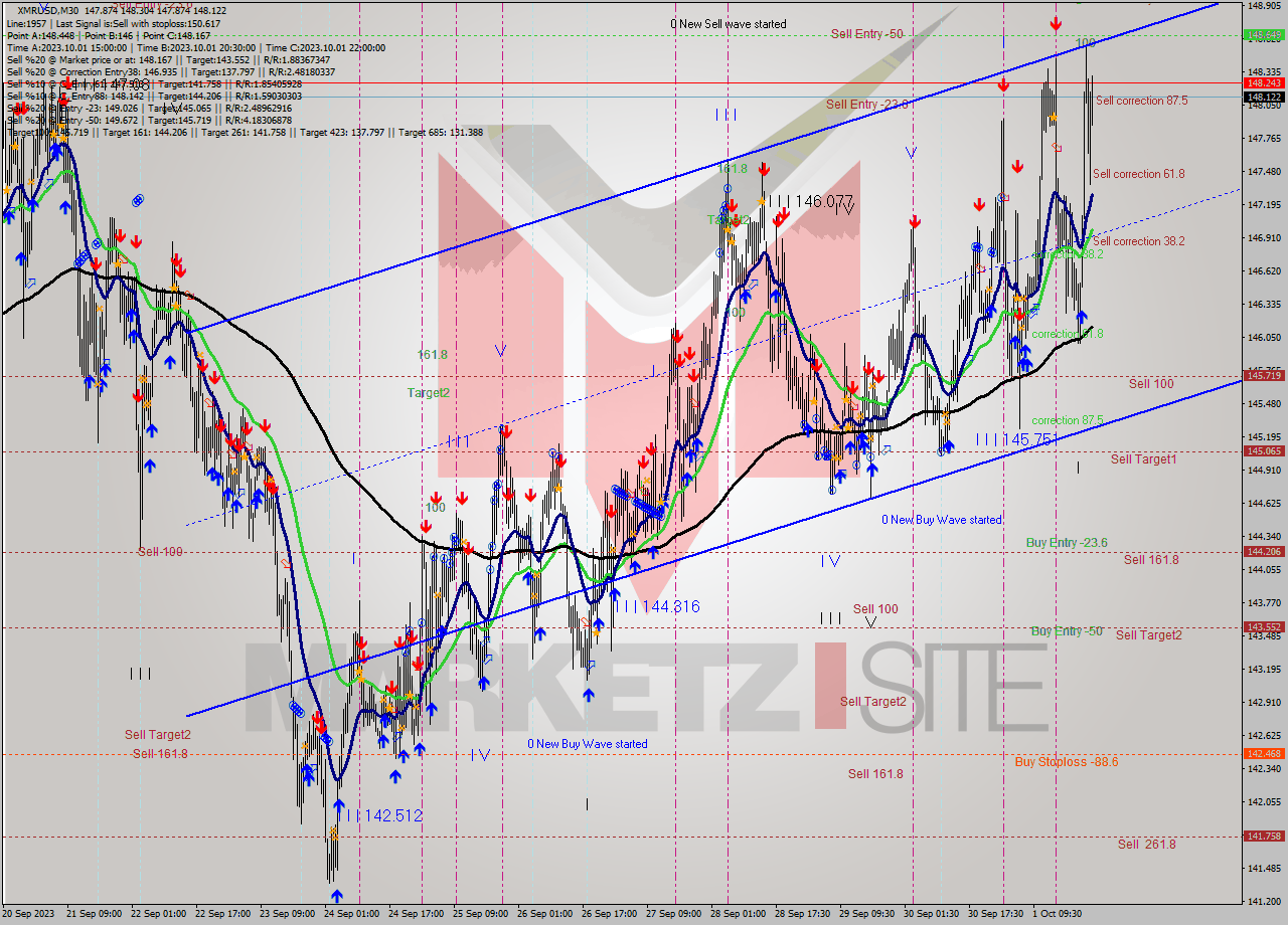 XMRUSD M30 Signal