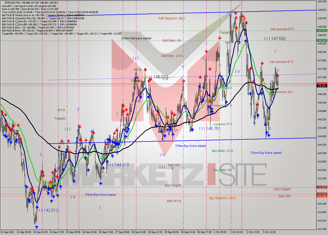 XMRUSD M30 Signal