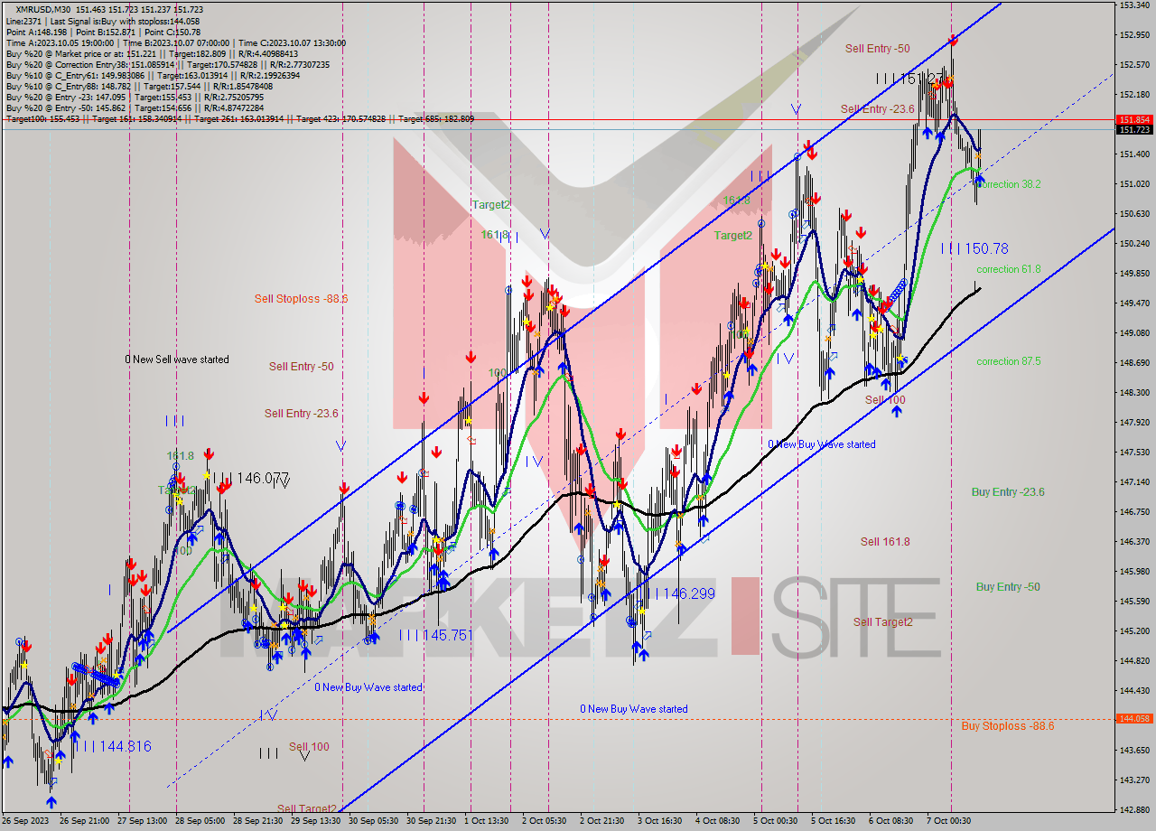 XMRUSD M30 Analysis XMRUSD M30 Signal