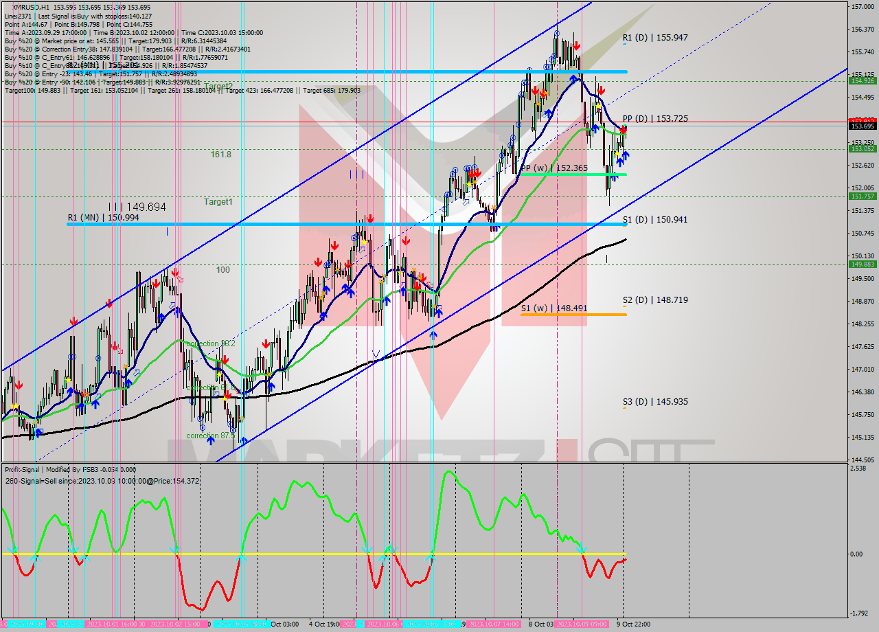 XMRUSD H1 Analysis XMRUSD H1 Signal