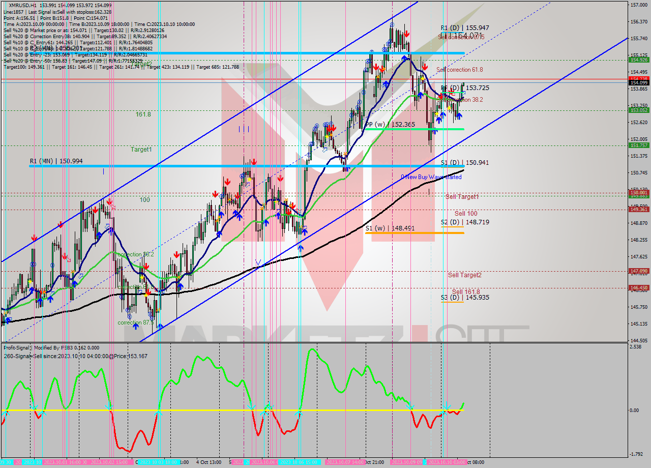 XMRUSD H1 Analysis XMRUSD H1 Signal