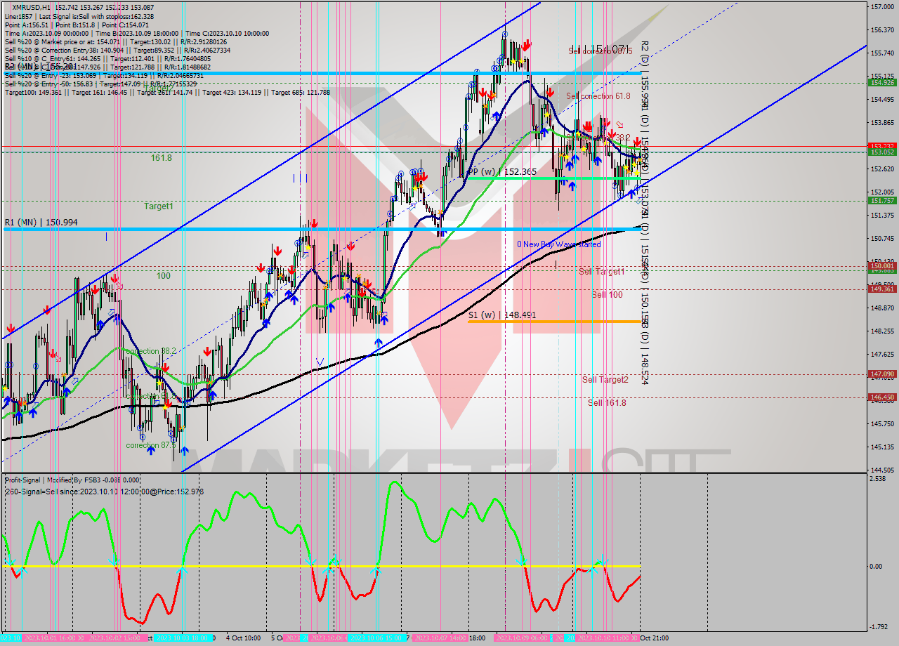 XMRUSD H1 Analysis XMRUSD H1 Signal