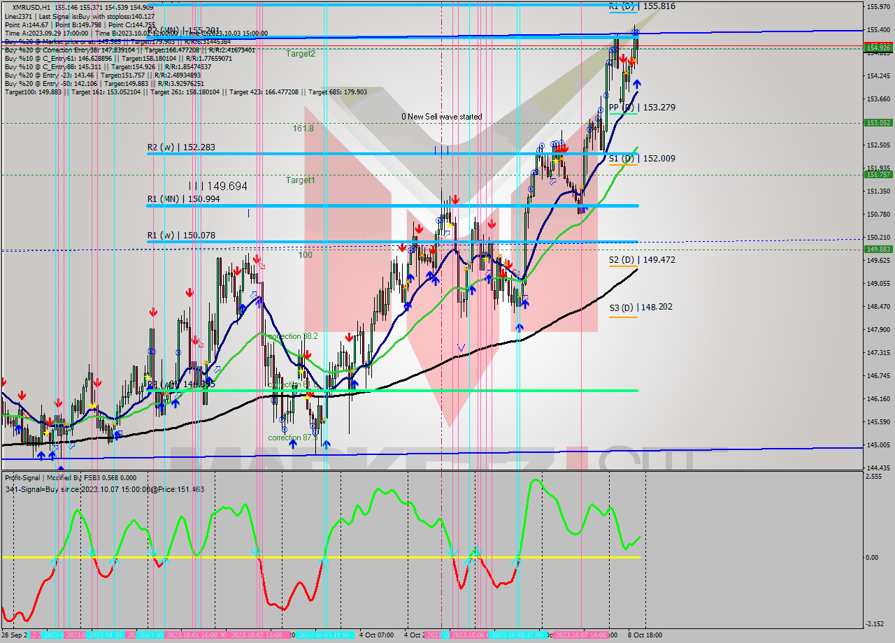 XMRUSD H1 Analysis XMRUSD H1 Signal
