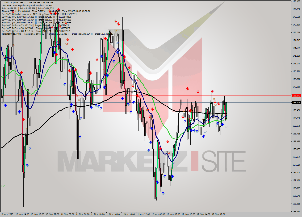 XMRUSD M15 Signal