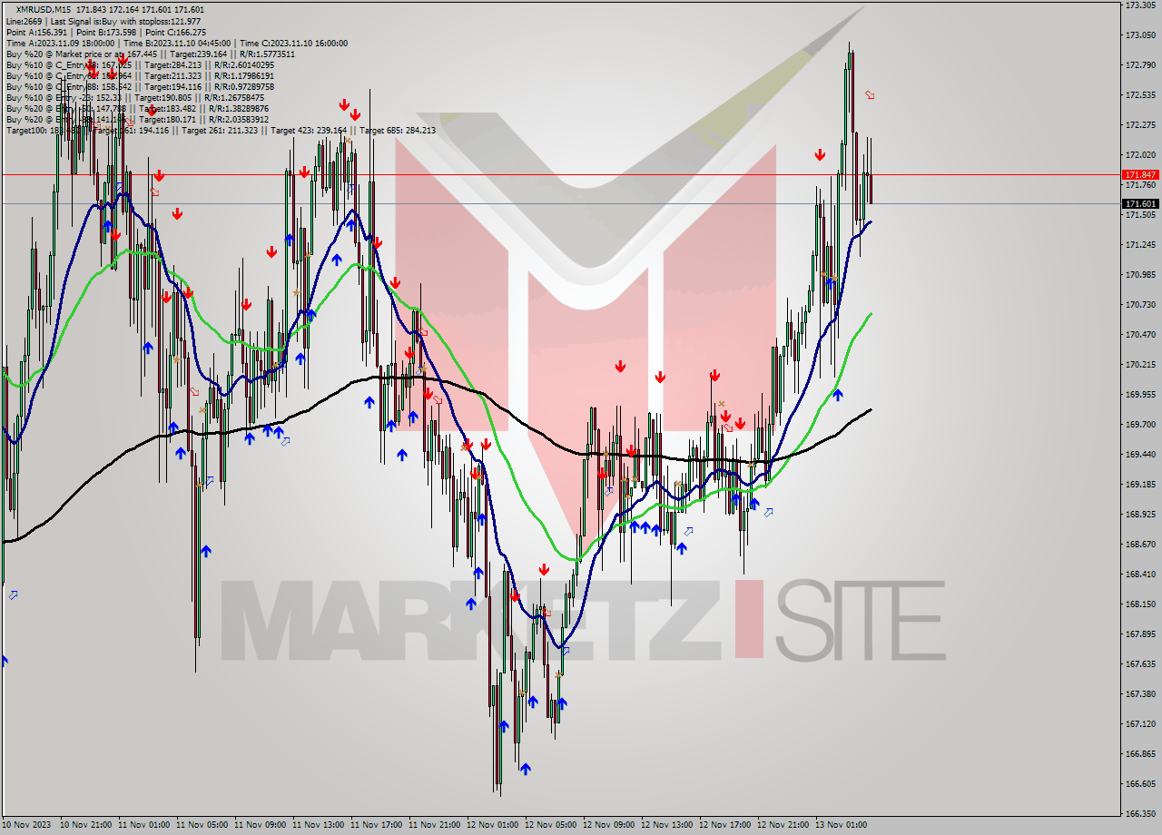 XMRUSD M15 Signal