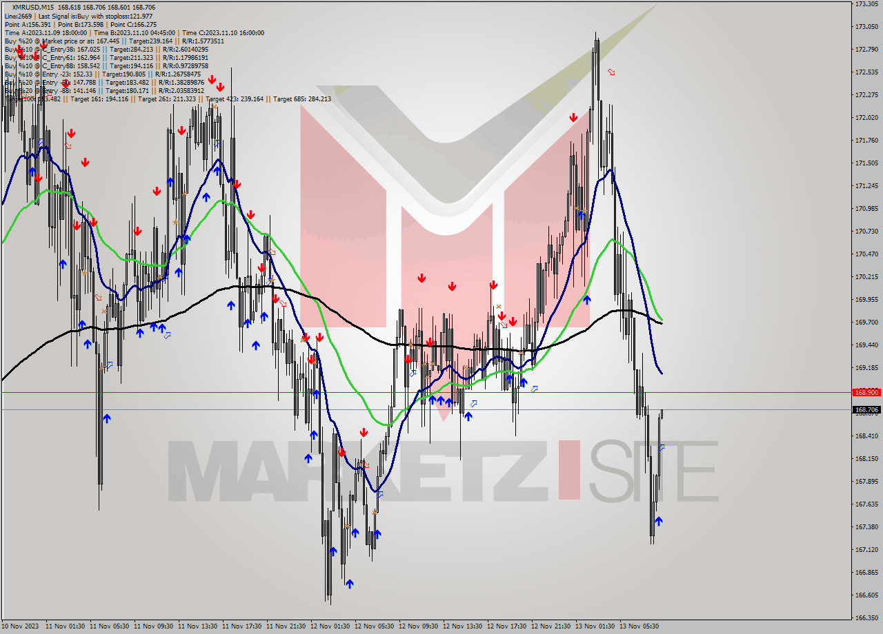 XMRUSD M15 Signal