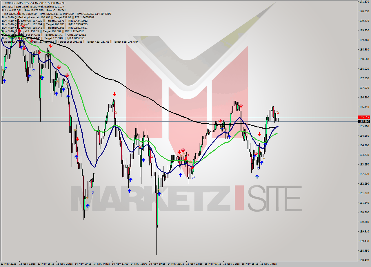 XMRUSD M15 Signal