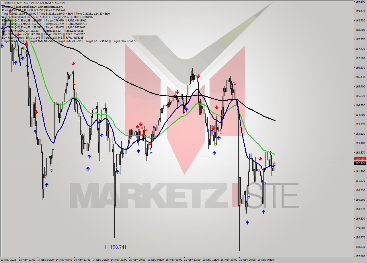 XMRUSD M15 Signal