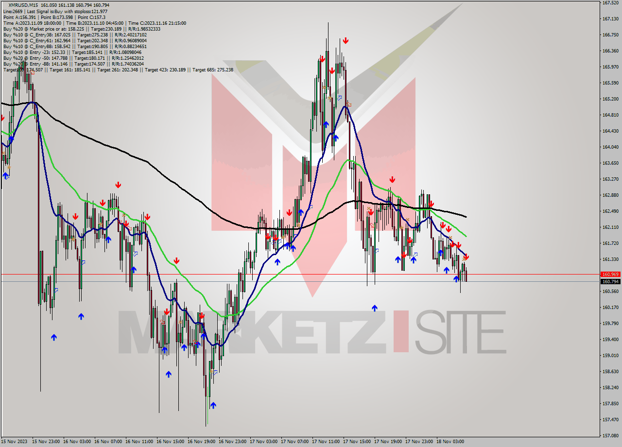 XMRUSD M15 Signal