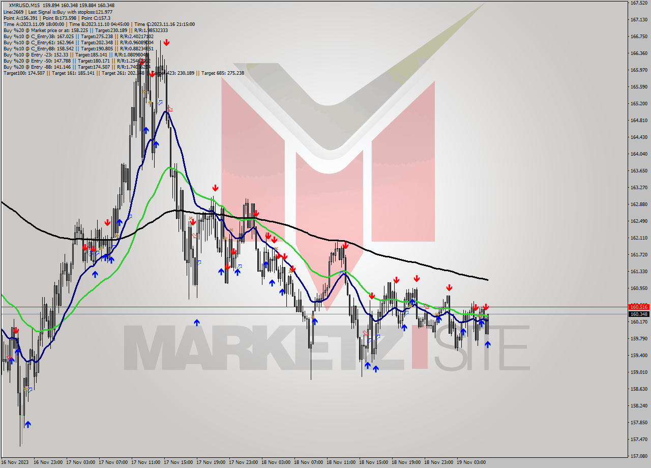 XMRUSD M15 Signal