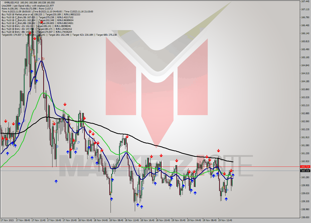 XMRUSD M15 Signal