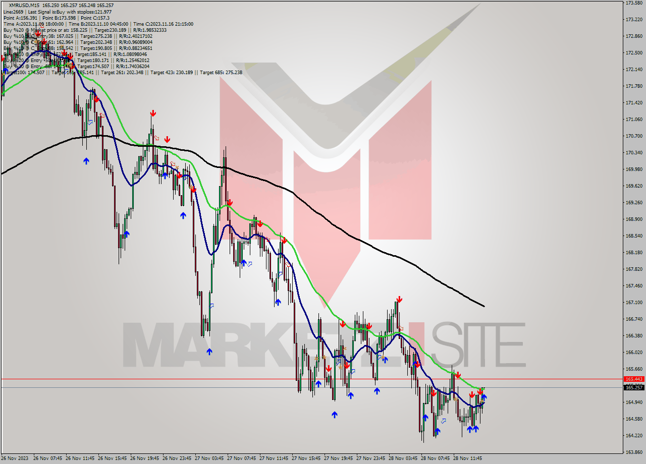 XMRUSD M15 Signal