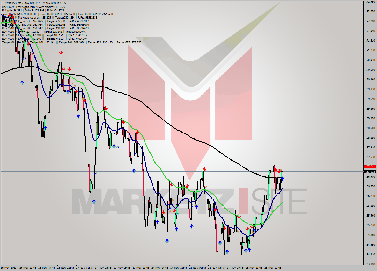 XMRUSD M15 Signal