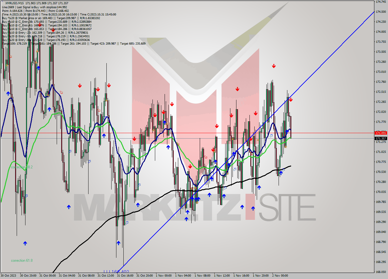 XMRUSD M15 Signal