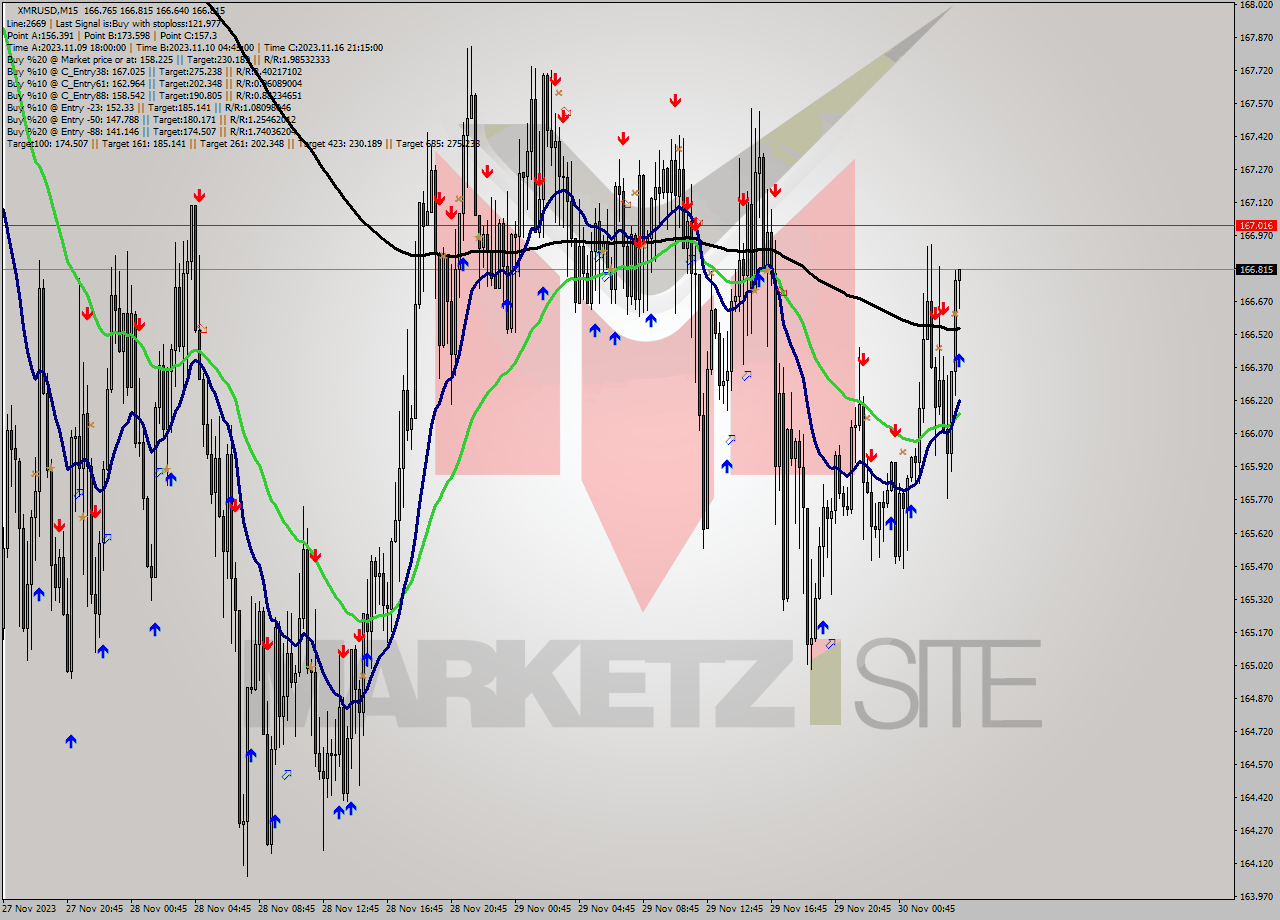 XMRUSD M15 Signal