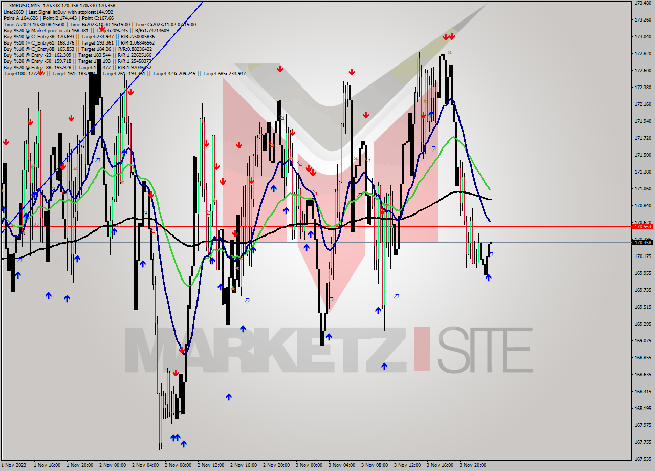 XMRUSD M15 Signal