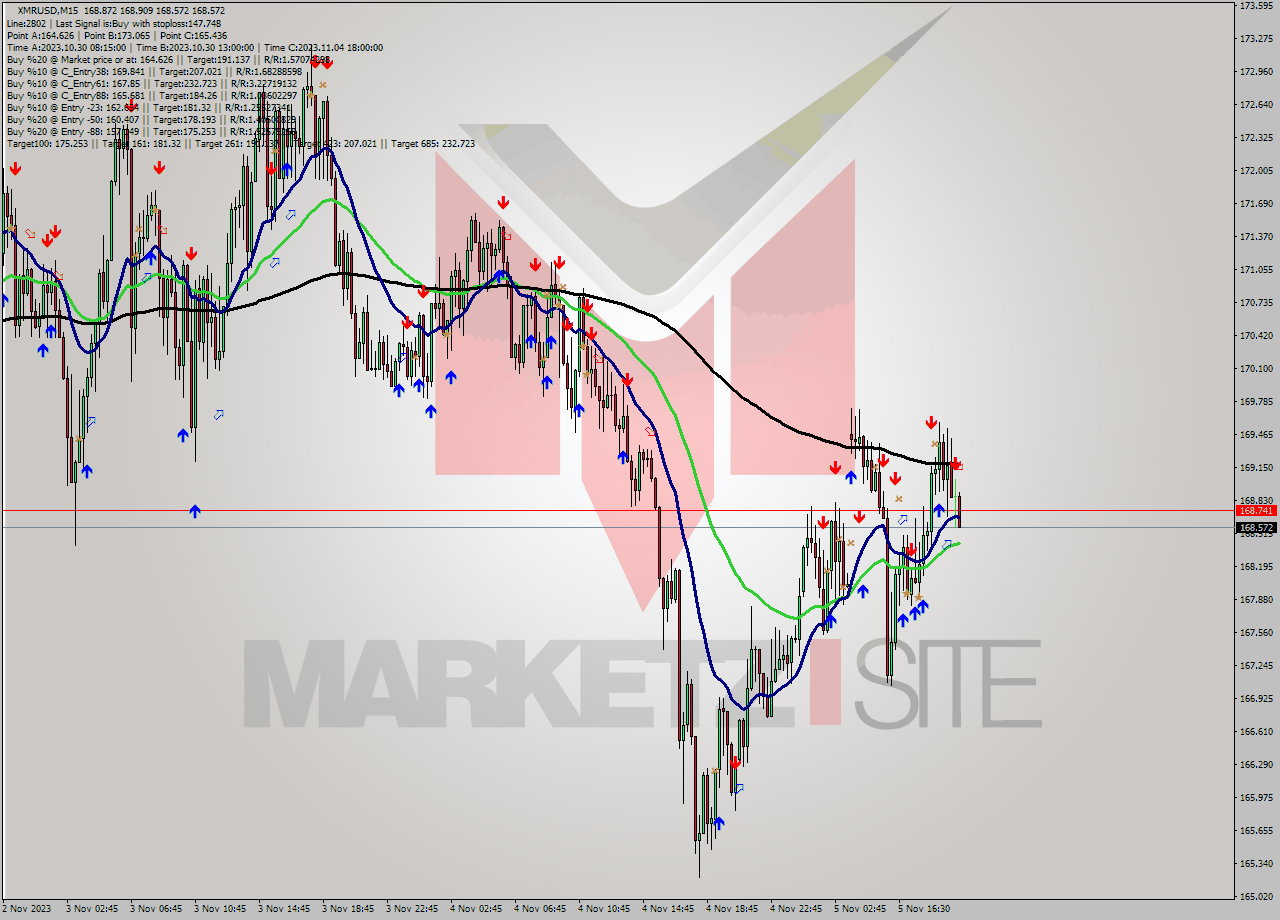 XMRUSD M15 Signal