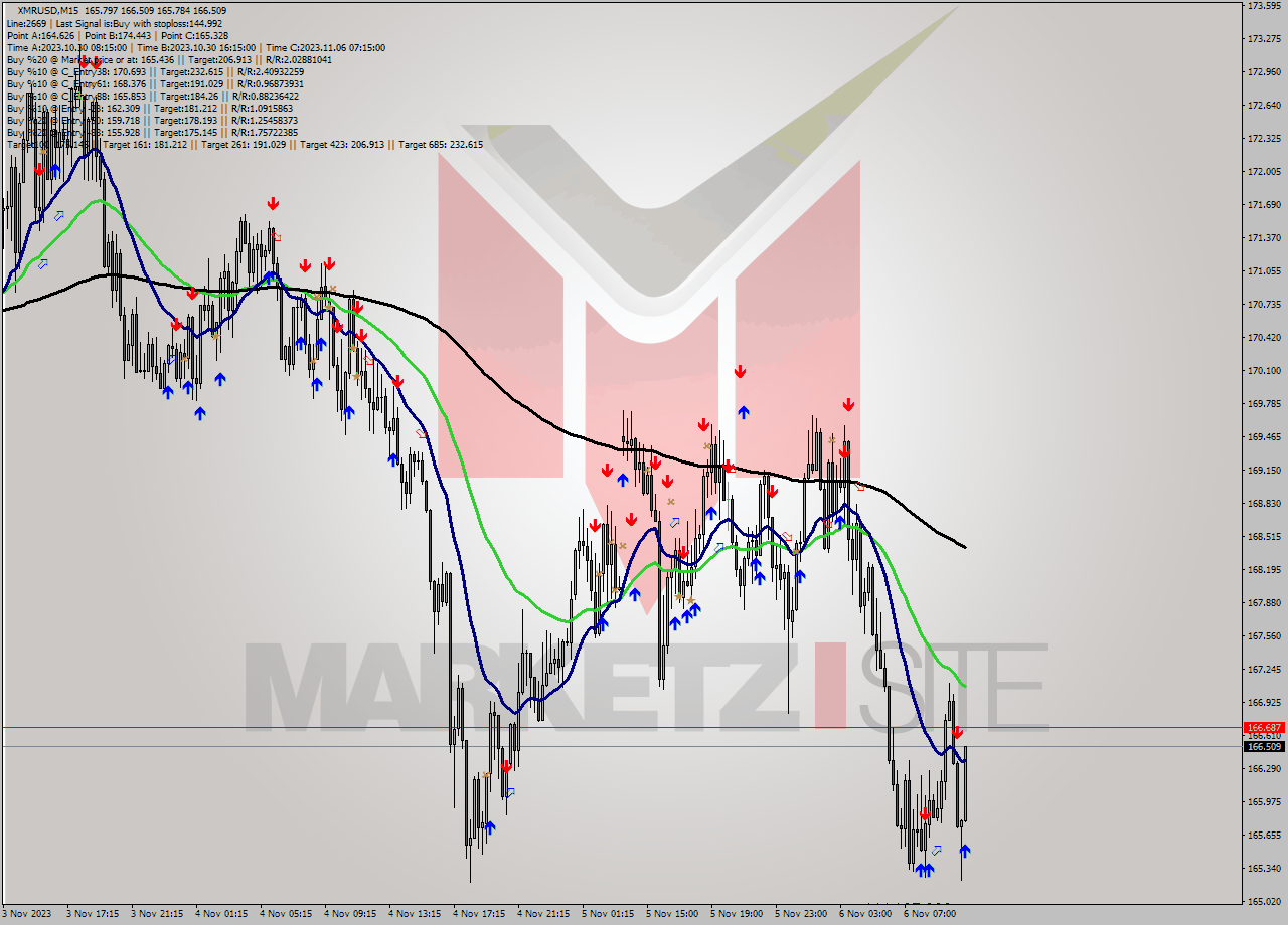 XMRUSD M15 Signal