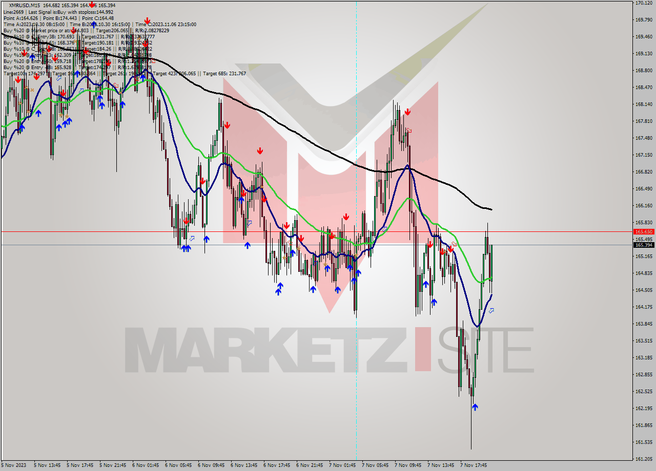 XMRUSD M15 Signal
