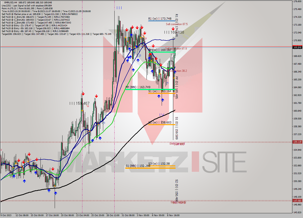 XMRUSD MultiTimeframe analysis at date 2023.11.10 00:54