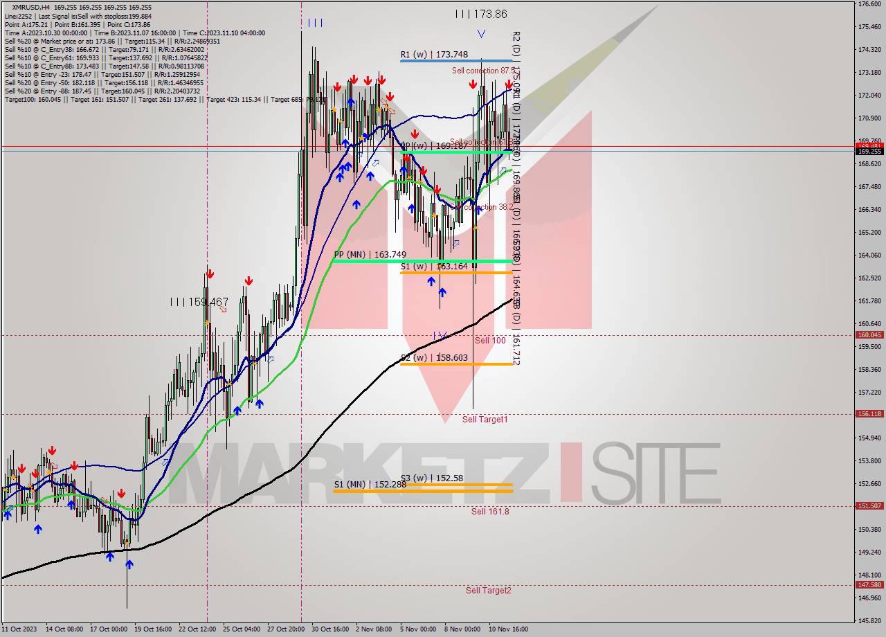 XMRUSD MultiTimeframe analysis at date 2023.11.12 00:00