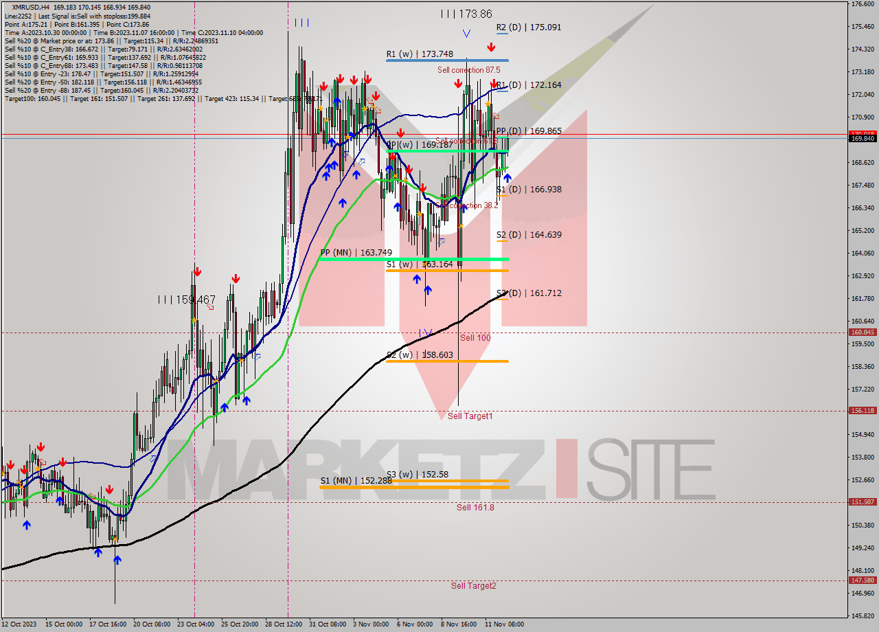 XMRUSD MultiTimeframe analysis at date 2023.11.12 17:35