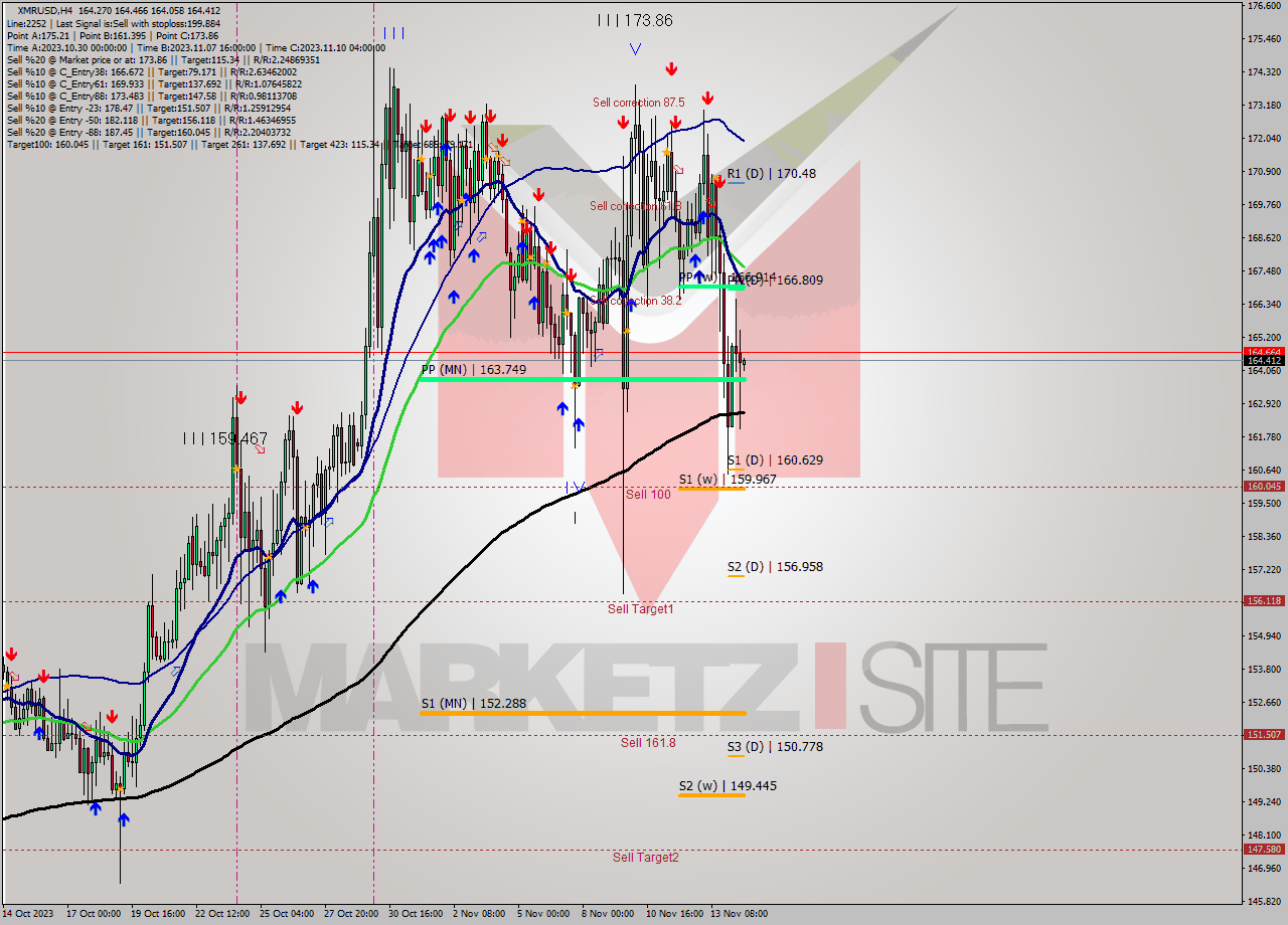 XMRUSD MultiTimeframe analysis at date 2023.11.12 20:09