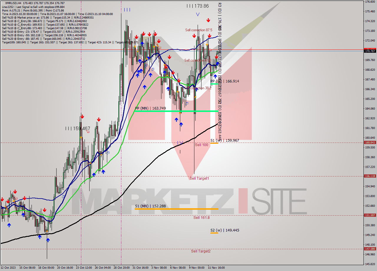 XMRUSD MultiTimeframe analysis at date 2023.11.13 00:31