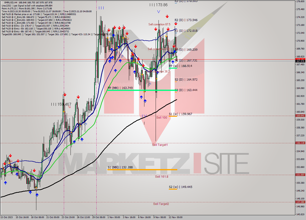 XMRUSD MultiTimeframe analysis at date 2023.11.13 08:20