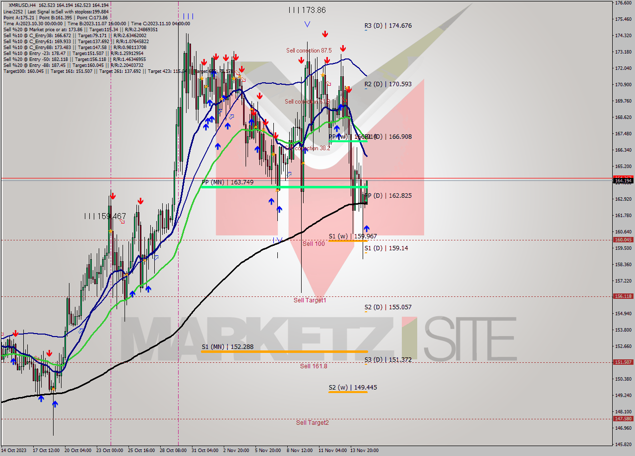 XMRUSD MultiTimeframe analysis at date 2023.11.15 06:06