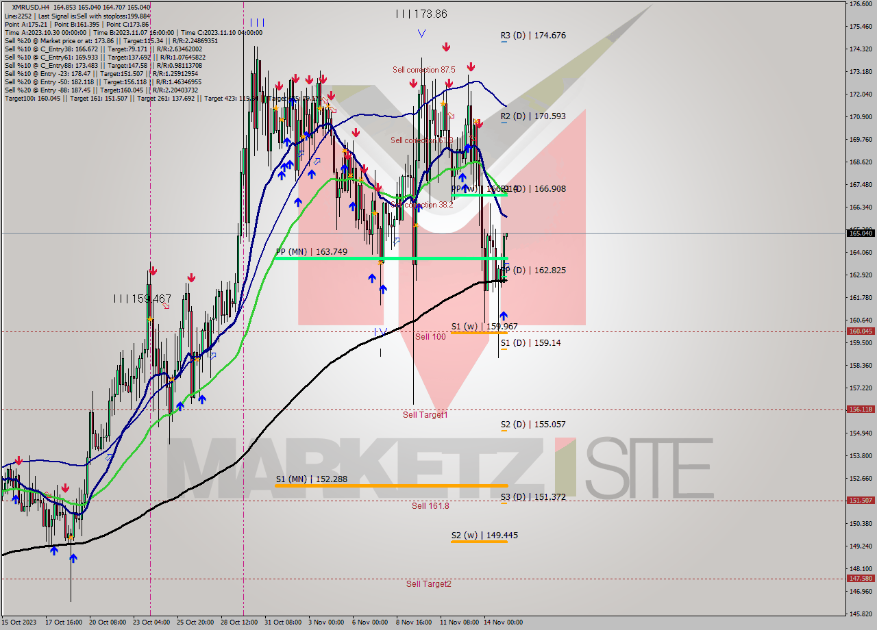 XMRUSD MultiTimeframe analysis at date 2023.11.15 08:47